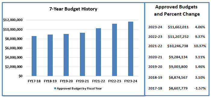 Chart showing 7 year budget history