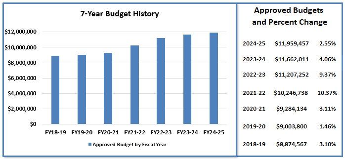 Chart showing 7 year budget history