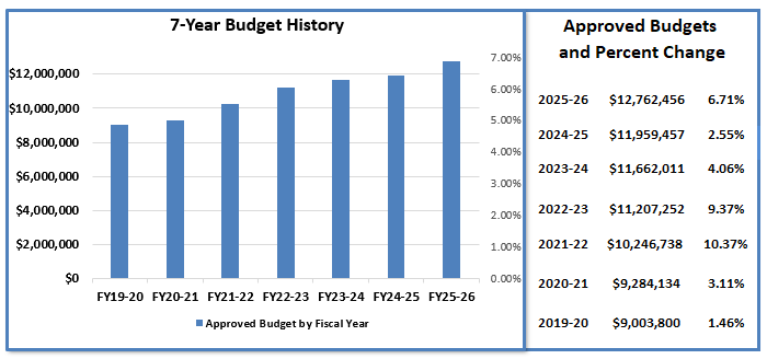 Chart showing 7 year budget history